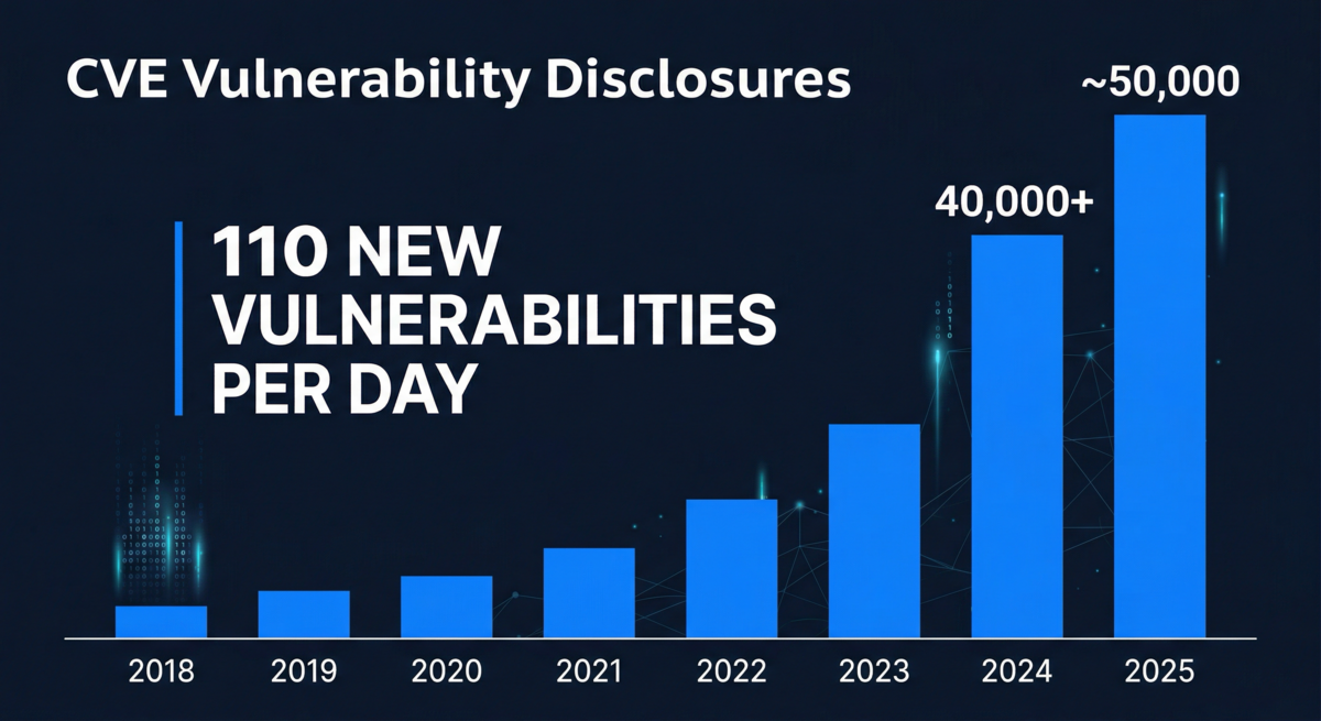 CVE volume growth infographic