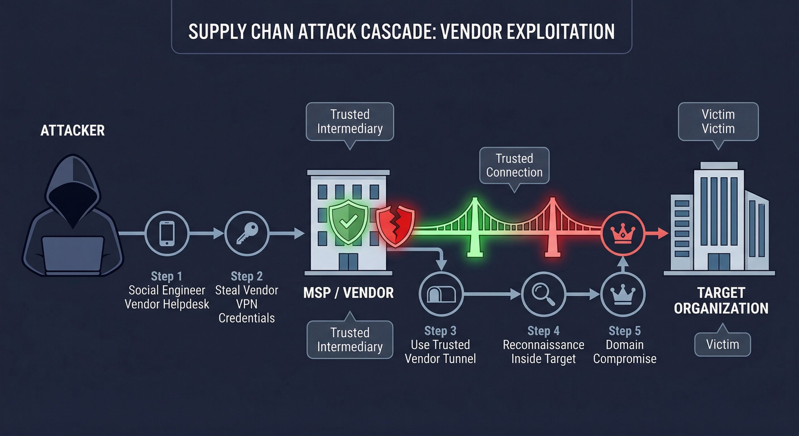Vendor Trust Chain Attack Path